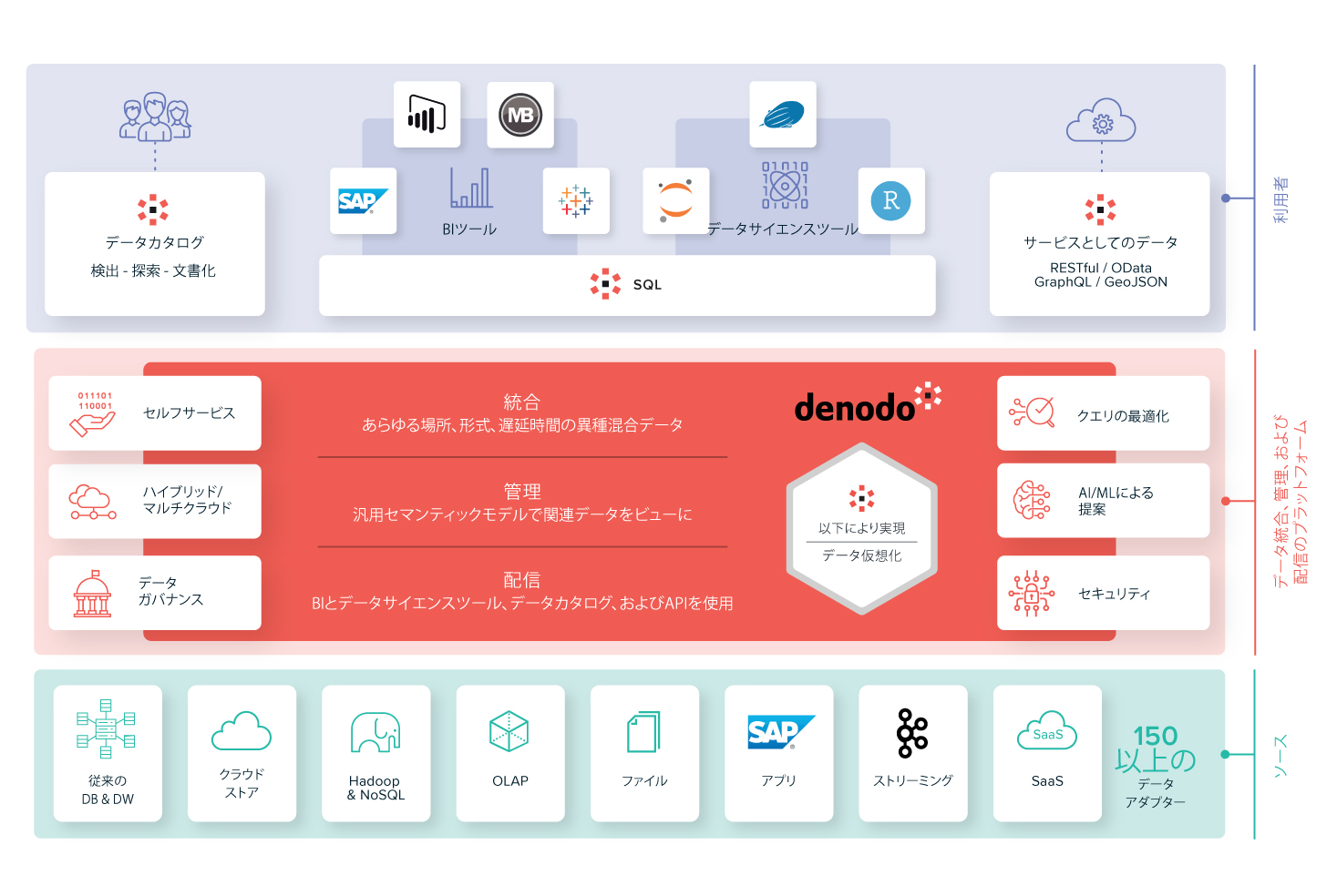 Architecture Data Virtualization