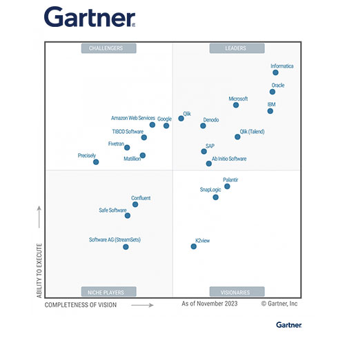 Gartner Magic Quadrant for Data Integration Tools, December 2023