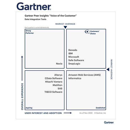 Customers’ Choice in the 2023 Gartner Peer Insights