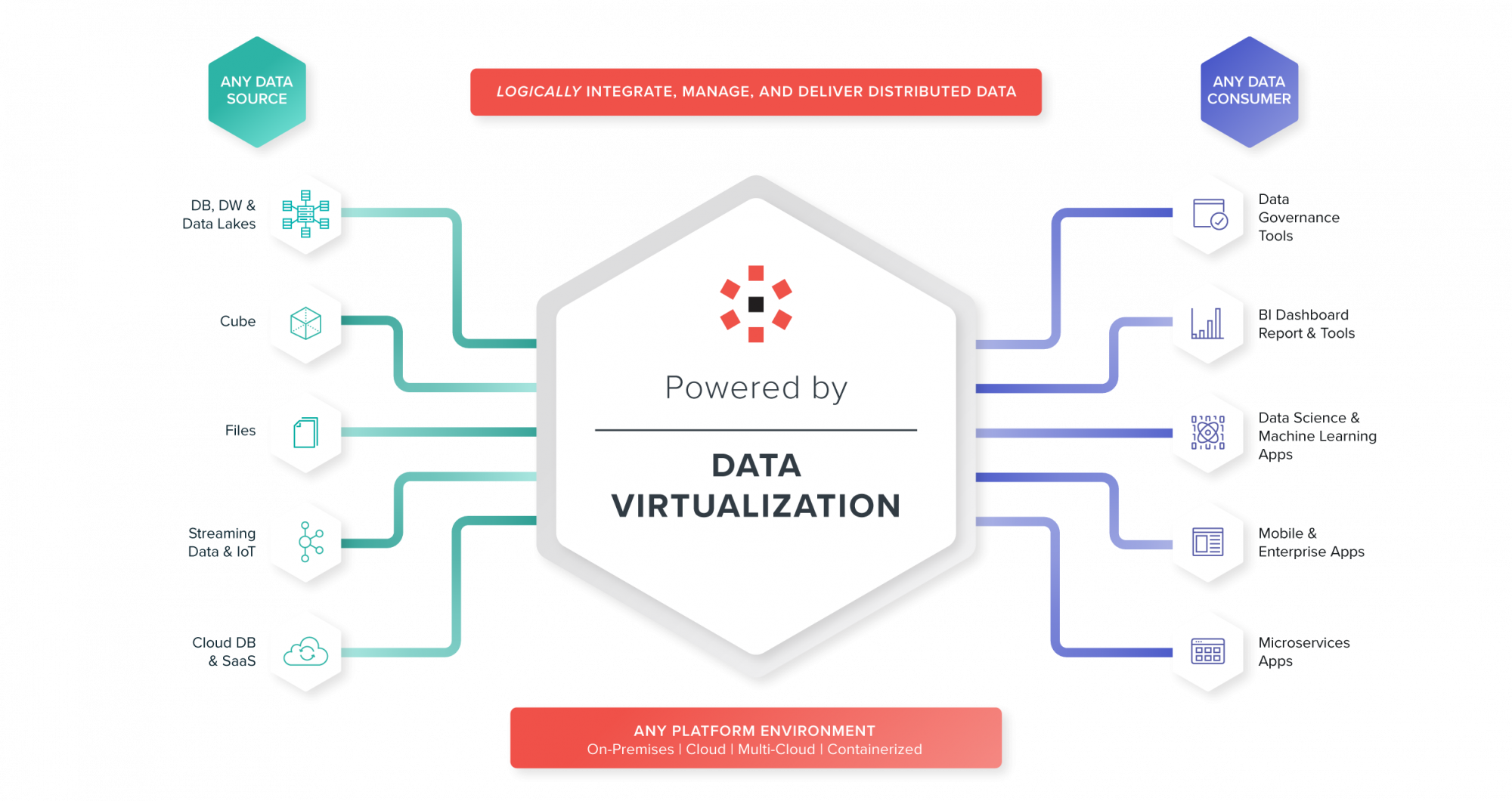 Architecture Data Virtualization